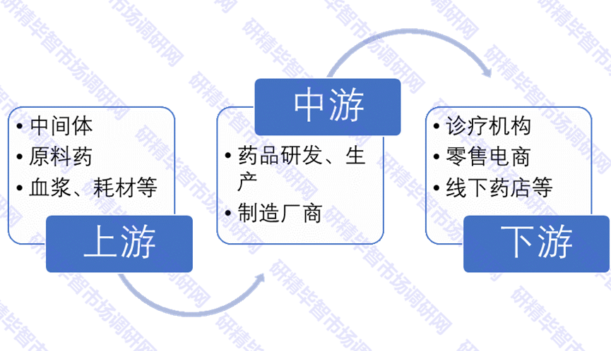 中国脑出血用药产业链现状 中国脑出血用药产业链现状