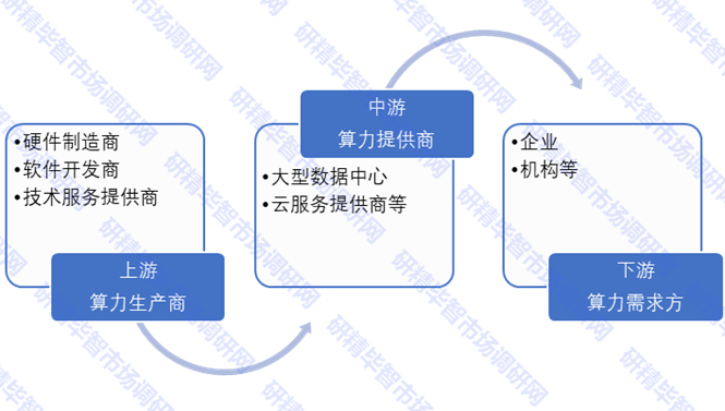 中国算力租赁产业链 中国算力租赁产业链