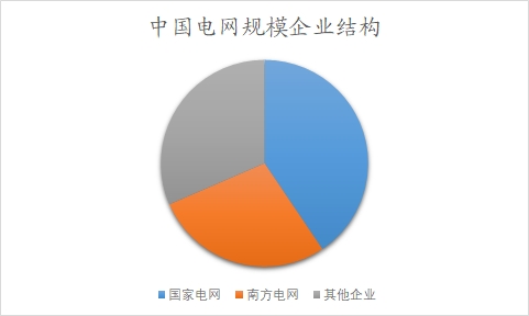 中国电力建设行业调查