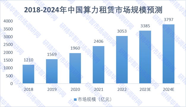 2018-2024年中国算力租赁行业规模预测 2018-2024年中国算力租赁行业规模预测