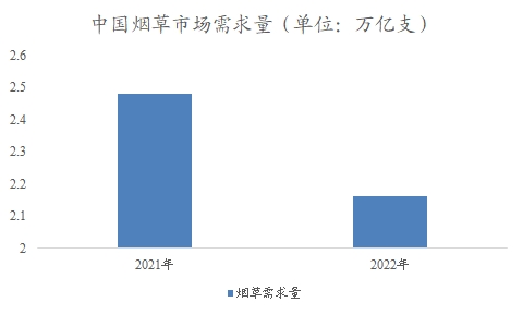 中国烟草物流市场分析报告 中国烟草物流市场分析报告