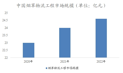 中国烟草物流市场分析报告 中国烟草物流市场分析报告