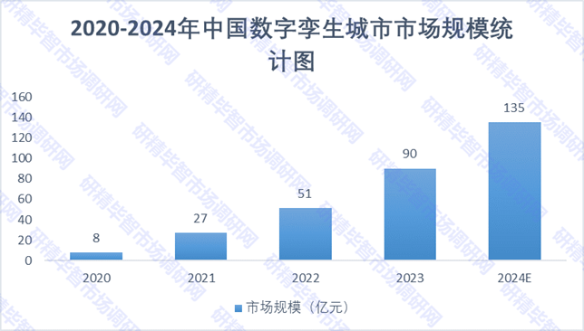 2020-2024年中国数字孪生城市市场规模统计图 2020-2024年中国数字孪生城市市场规模统计图