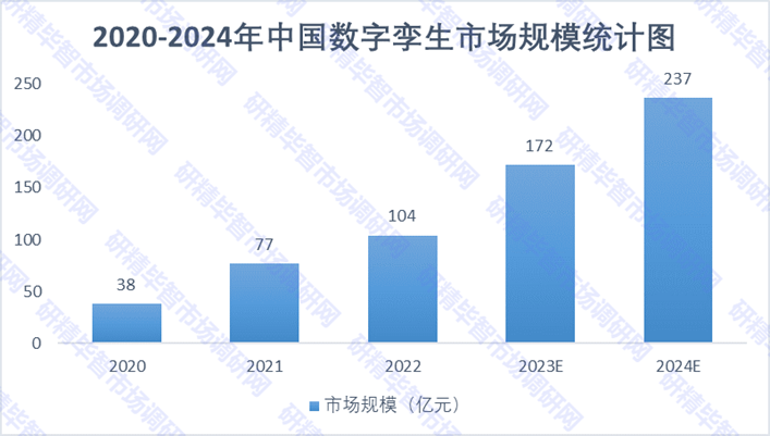 2020-2024年中国数字孪生市场规模统计图 2020-2024年中国数字孪生市场规模统计图