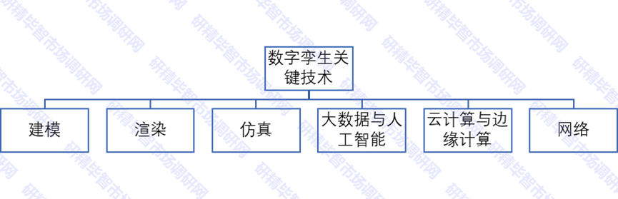 数字孪生关键技术图 数字孪生关键技术图