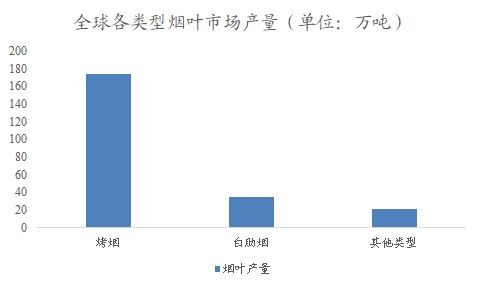 全球及中国烟草物流行业分析报告 全球及中国烟草物流行业分析报告