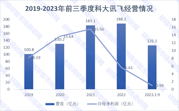 2019-2023年前三季度科大讯飞经营情况 2019-2023年前三季度科大讯飞经营情况
