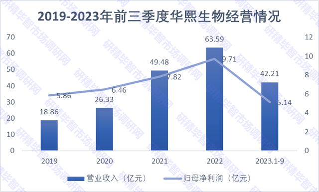 2019-2023年前三季度华熙生物经营情况 2019-2023年前三季度华熙生物经营情况