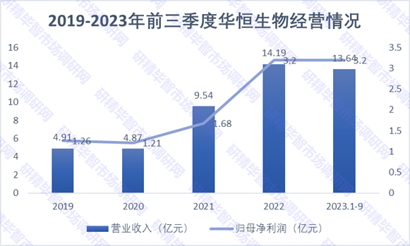 2019-2023年前三季度华恒生物经营情况 2019-2023年前三季度华恒生物经营情况