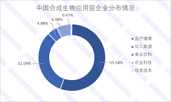 中国合成生物应用层企业分布情况 中国合成生物应用层企业分布情况