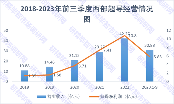 2019-2023年前三季度西部超导经营情况 2019-2023年前三季度西部超导经营情况