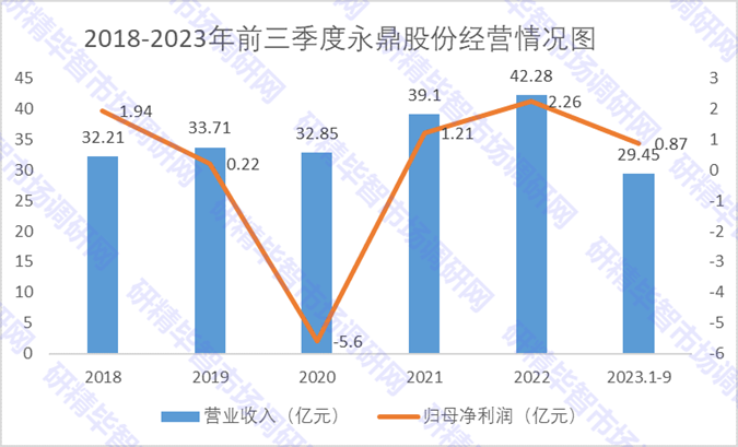 2019-2023年前三季度永鼎股份经营情况 2019-2023年前三季度永鼎股份经营情况