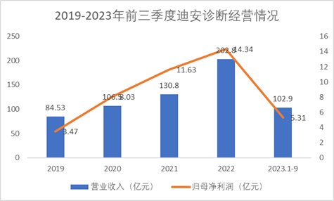 2019-2023年前三季度迪安诊断经营情况 2019-2023年前三季度迪安诊断经营情况