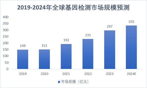 2019-2024年全球基因检测市场规模统计图 2019-2024年全球基因检测市场规模统计图