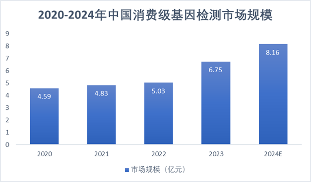 2020-2024年中国消费级基因检测市场规模 2020-2024年中国消费级基因检测市场规模
