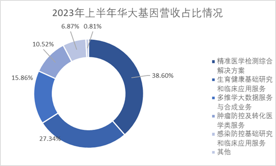 2023年上半年华大基因营收占比 2023年上半年华大基因营收占比