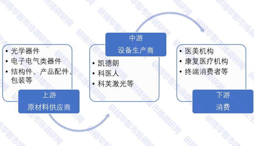 光治疗设备产业链 光治疗设备产业链