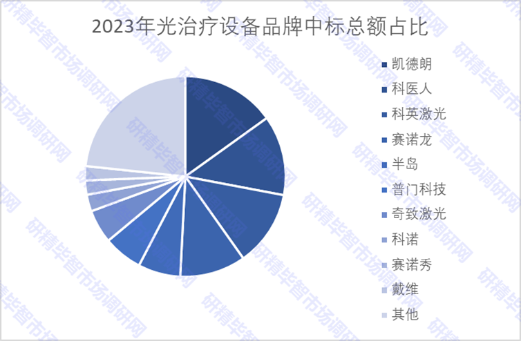 2023年光治疗设备品牌中标总额占比