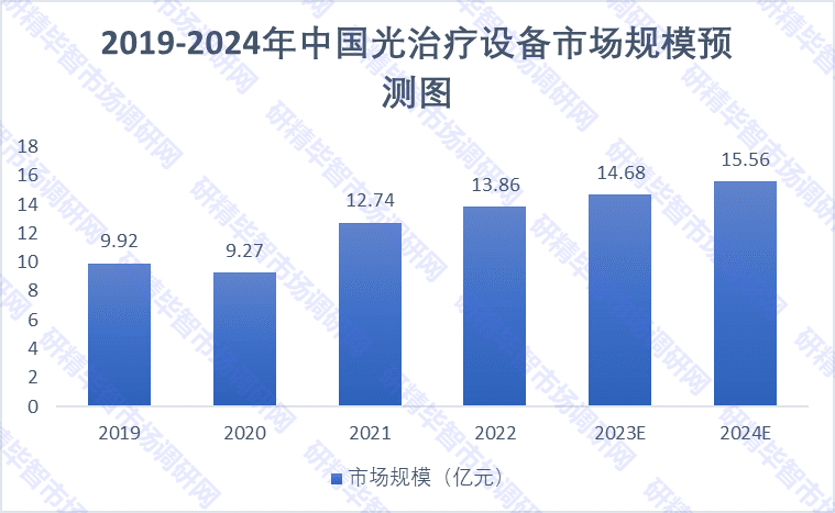 2019-2024年中国光治疗设备市场规模预测图 2019-2024年中国光治疗设备市场规模预测图