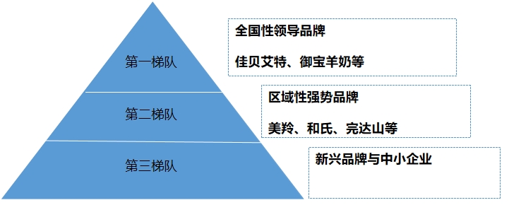 中国羊奶行业调研 中国羊奶行业调研