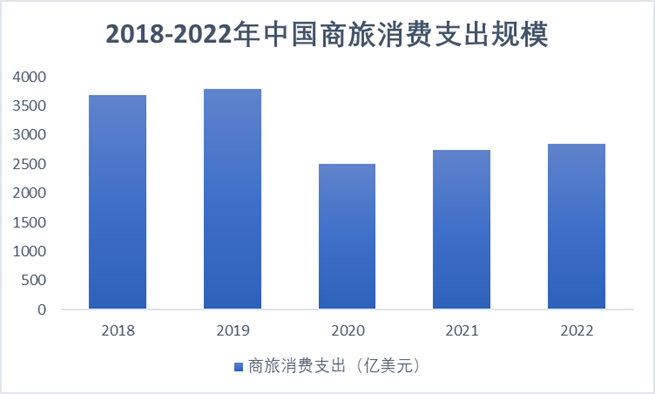 2018-2022年中国商旅消费支出规模占比 2018-2022年中国商旅消费支出规模占比