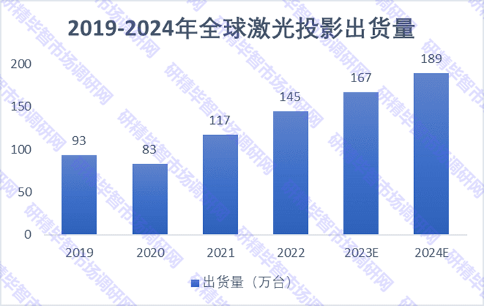 2019-2024年全球激光投影出货量 2019-2024年全球激光投影出货量