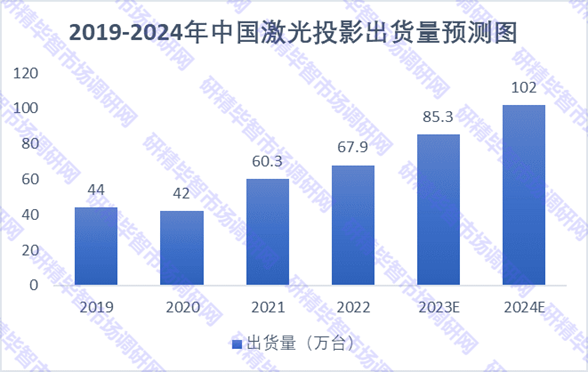 2019-2024年中国激光投影出货量 2019-2024年中国激光投影出货量