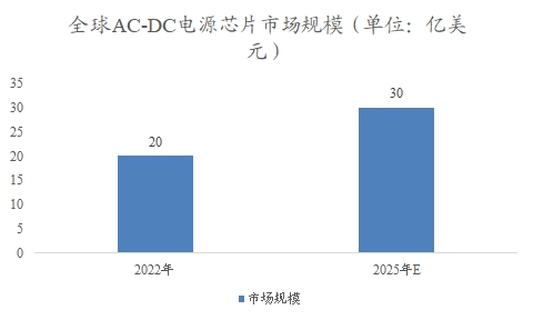 全球及中国AC-DC电源芯片行业分析报告 全球及中国AC-DC电源芯片行业分析报告