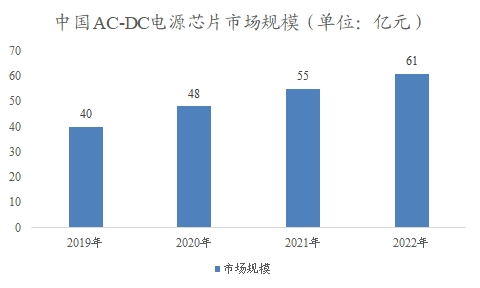 中国AC-DC电源芯片市场研究报告 中国AC-DC电源芯片市场研究报告