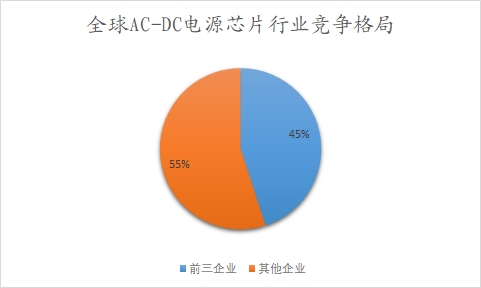 全球及中国AC-DC电源芯片行业分析报告 全球及中国AC-DC电源芯片行业分析报告