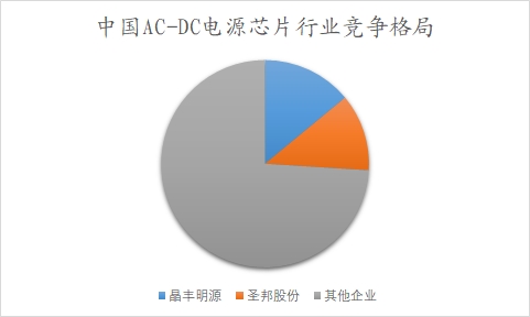 中国AC-DC电源芯片行业调研 中国AC-DC电源芯片行业调研