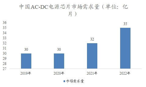 中国AC-DC电源芯片市场研究报告 中国AC-DC电源芯片市场研究报告