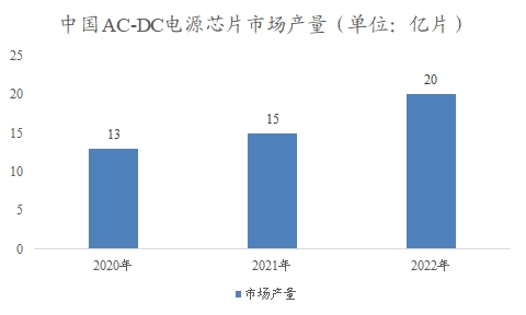 中国AC-DC电源芯片市场研究报告 中国AC-DC电源芯片市场研究报告