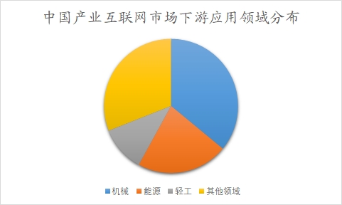 中国产业互联网市场可行性研究报告 中国产业互联网市场可行性研究报告