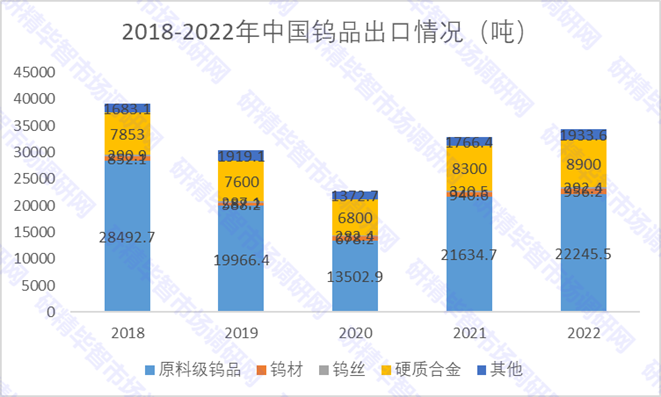 2018-2022年中国钨品出口情况