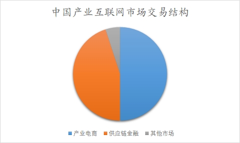 中国产业互联网市场可行性研究报告 中国产业互联网市场可行性研究报告