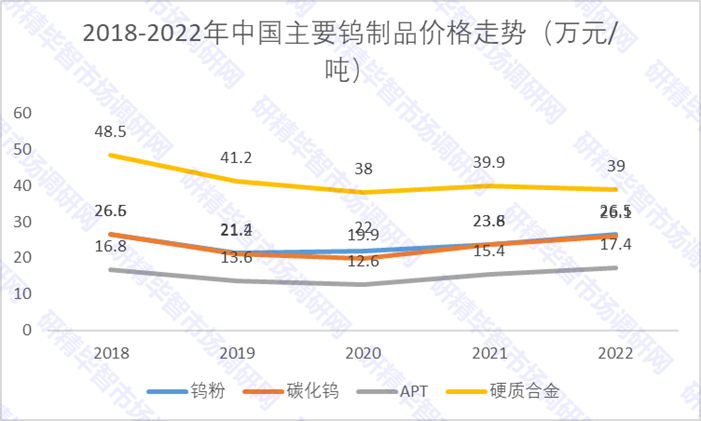 2018-2022年中国主要钨制品价格走势