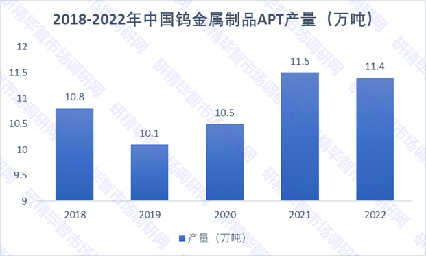 2018-2022年中国钨金属制品APT产量