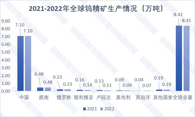 2021-2022年全球钨精矿生产情况 2021-2022年全球钨精矿生产情况