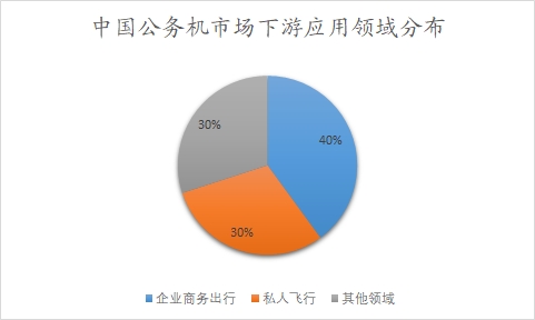 中国公务机市场调查