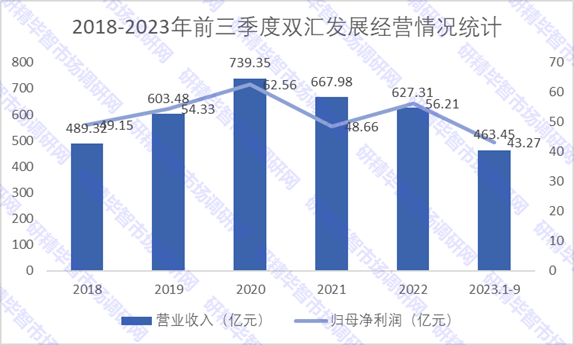 2018-2023年前三季度双汇发展经营情况统计 2018-2023年前三季度双汇发展经营情况统计
