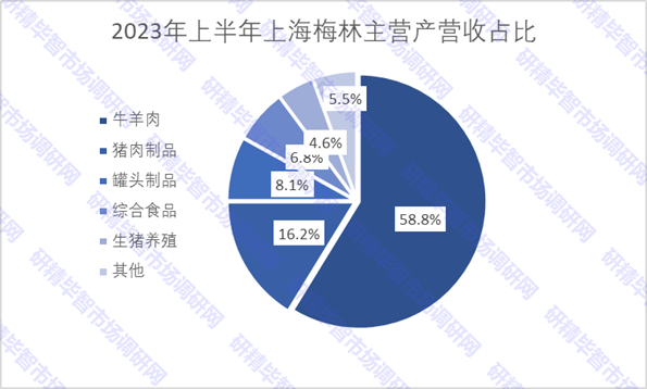 2023年上半年上海梅林主营产营收占比 2023年上半年上海梅林主营产营收占比