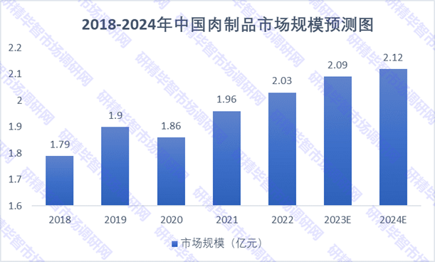 2018-2024年中国肉制品市场规模预测图 2018-2024年中国肉制品市场规模预测图