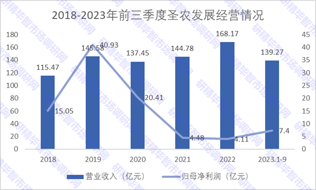 2018-2023年前三季度圣农发展经营情况 2018-2023年前三季度圣农发展经营情况