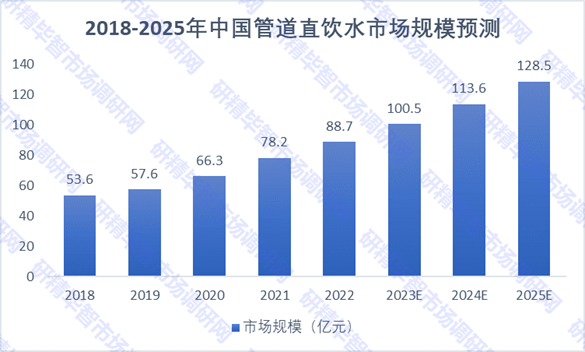 2018-2025年中国管道直饮水市场规模预测图 2018-2025年中国管道直饮水市场规模预测图