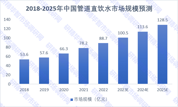 2018-2025年中国管道直饮水市场规模预测图 2018-2025年中国管道直饮水市场规模预测图