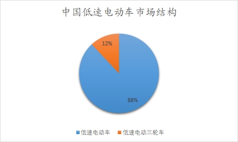 中国低速电动车市场调研报告