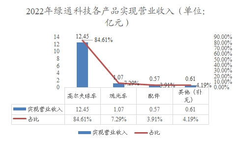 中国低速电动车行业调查 中国低速电动车行业调查