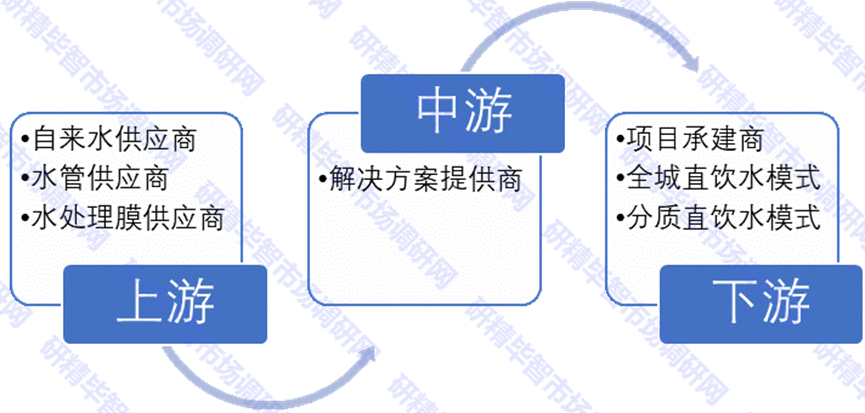 中国管道直饮水产业链 中国管道直饮水产业链