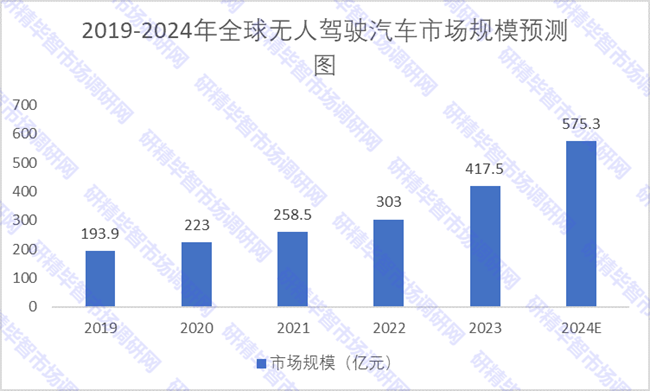 2019-2024年全球无人驾驶汽车市场规模预测 2019-2024年全球无人驾驶汽车市场规模预测